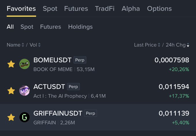A cryptocurrency trading interface displays three favorite perpetual contracts with their price changes: BOMEUSDT (BOOK OF MEME) at 0.0007598 (+20.26%), ACTUSDT (Act I: The AI Prophecy) at 0.011594 (+17.37%), and GRIFFAINUSDT at 0.011139 (+5.40%). The image supports the post's prediction that GRIFFAIN will gain ~20% next, following BOME and ACT's recent surges as top gainers, suggesting the next leader may emerge from the "Solana Family" of meme coins.