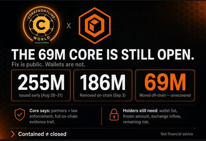 A Corefrontline World infographic warning 'THE 69M CORE IS STILL OPEN' detailing that 255M was issued early, 186M removed on-chain, and 69M moved off-chain unrecovered.