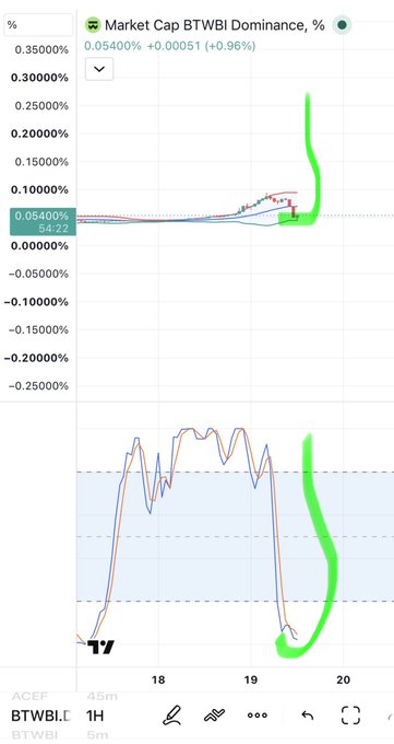 A trading chart displaying 'Market Cap BTWBI Dominance, %' at 0.05400%, with green hand-drawn annotations highlighting a sharp upward spike and trend patterns on the BTWBI 1H timeframe.