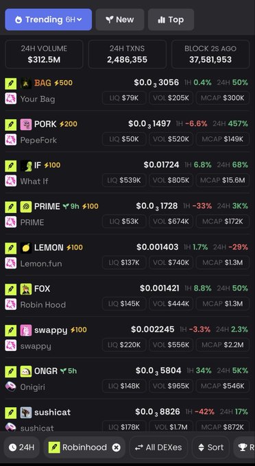 The image shows a cryptocurrency tracking app displaying trending memecoins including BAG, PORK, IF, PRIME, LEMON, FOX, swappy, ONGR, and sushicat, with a notable entry for "Robin Hood" (FOX ticker) showing a 24H volume of $312.5M. The post likely references "OG" (Original) coins, with the Robin Hood/FOX listing possibly symbolizing the trade setup as users search for early opportunities aiming to multiply gains.