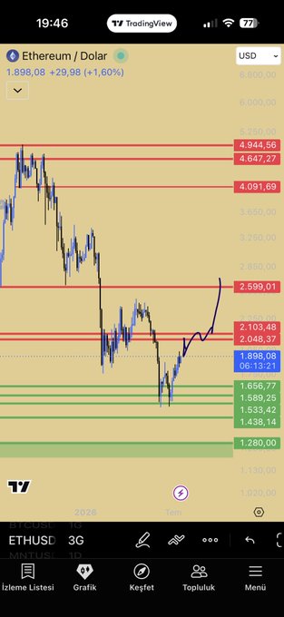 A TradingView chart of Ethereum/USD (ETHUSD) on the daily timeframe shows the price trading at $1,898.08 (+1.60%), with horizontal support/resistance levels marked between $1,280 and $4,944.56, including a key resistance line at $2,599.01 that aligns with the post's "$2,600 scenario" needed for PENDLE to break its downtrend.