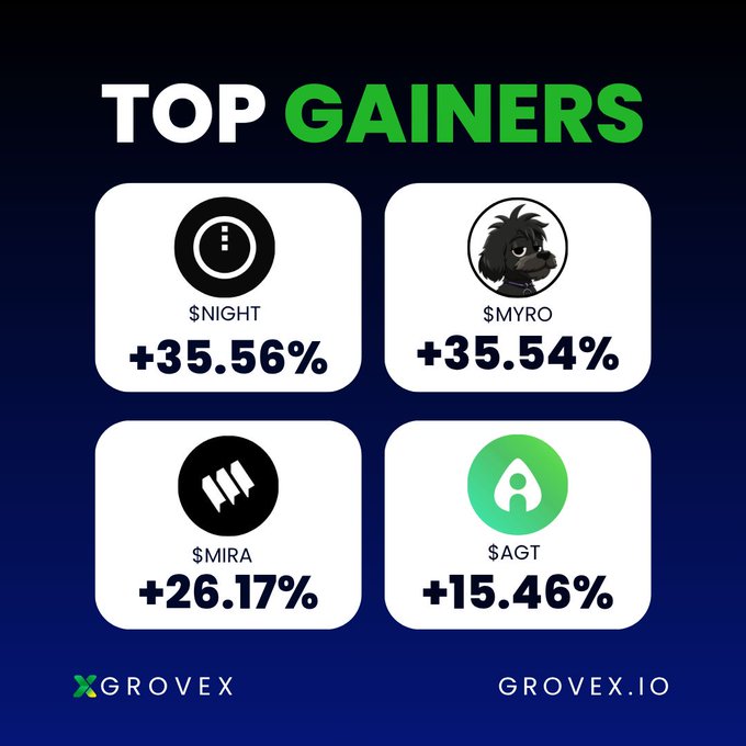 Top Gainers from Grovex showing $NIGHT +35.56%, $MYRO +35.54%, $MIRA +26.17%, and $AGT +15.46%.