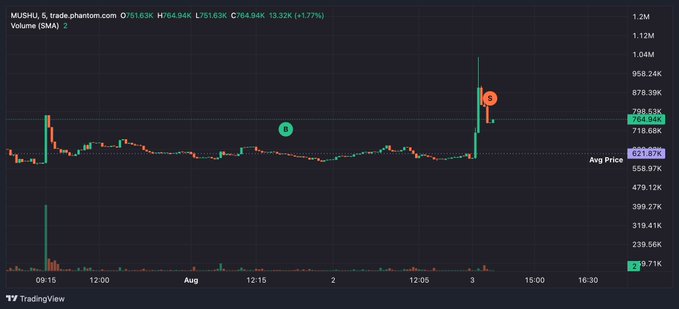 A TradingView candlestick chart for MUSHU token showing a price spike to $818.63K with 13.32K (1.77%) volume and marked points labeled 1 and 2.
