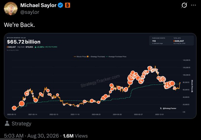 Michael Saylor tweets "We're Back" alongside a chart from StrategyTracker showing Strategy's Bitcoin Reserve Sales at $65.72 billion with a purchase stats of $940,447, fueling speculation about whether his company is resuming Bitcoin purchases or potentially selling off.
