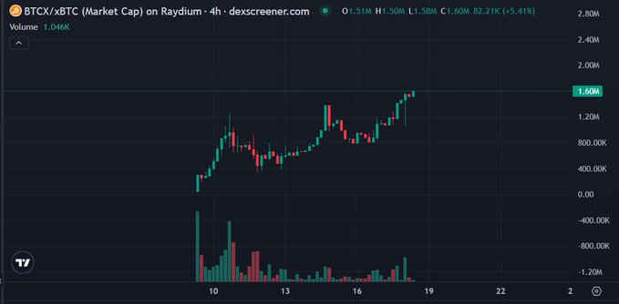 A candlestick chart from dexscreener.com displaying the market cap of BTCX/vBTC on Raydium over a 4-hour timeframe, showing a price of 1.60M and a +5.41% increase.