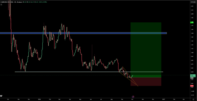 A daily candlestick chart of XRP/USD showing a long-term downtrend from a peak near $3.30 down to recent lows around $1.20, with a descending triangle/flag pattern highlighted by orange trendlines and a green resistance level marked near $2.00, corresponding to the $XMRZEC altcoin pairing.
