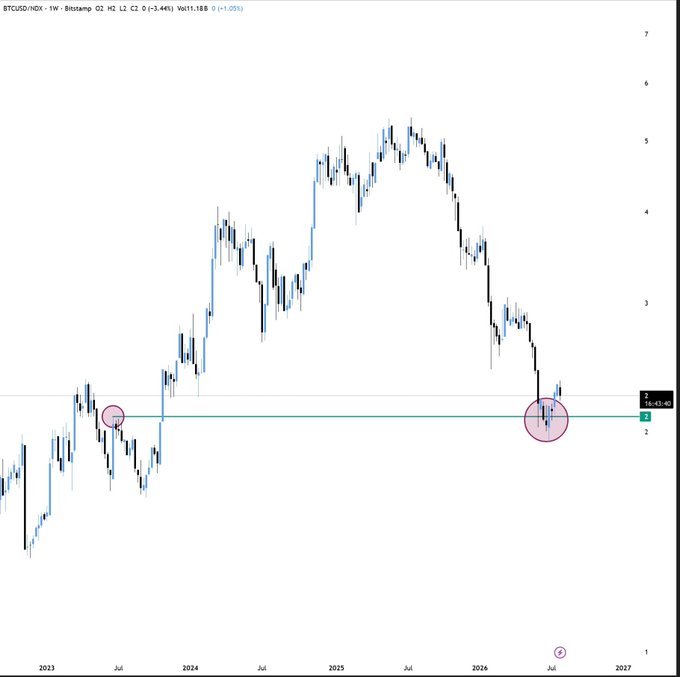 A weekly candlestick chart of BTCUSD/IDX shows Bitcoin's price relative to the Nasdaq index from 2021 to 2027, with the current ratio at approximately 2.0, highlighting a recent higher low (circled) that suggests Bitcoin has bottomed against tech stocks compared to a prior low near the same level in mid-2023, supporting the view that BTC will outperform during upcoming Q3/Q4 corrections.