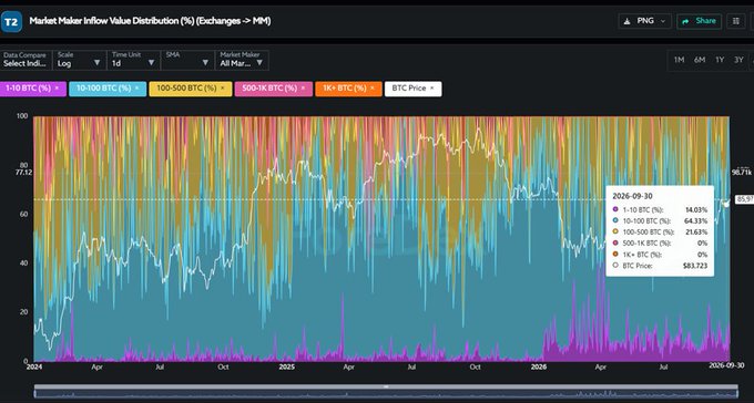 A TradingView chart titled 'Market Maker Inflow Value Distribution (%) (Exchanges < MM)' displaying BTC inflow data with various size brackets (1-10, 10-100, 100-500, 500-1K, 1K+ BTC) and a tooltip showing data for 2026-09-30 with BTC Price at $83,723.