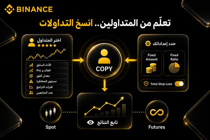 The image is a Binance infographic (titled "تعلّم من المتداولين..انسخ التداولات") explaining the Copy Trading feature, showing how users can select a top trader from a list, customize settings like Fixed Amount, Fixed Ratio, and Total Stop Loss, and have their trades automatically copied across Spot and Futures markets.