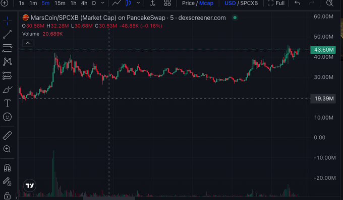 This chart shows the MarsCoin/SPCXB market cap on PancakeSwap, with the current market cap at 43.60M. The accompanying post highlights a 2.1x profit since a previous call and a positive outlook for the project.