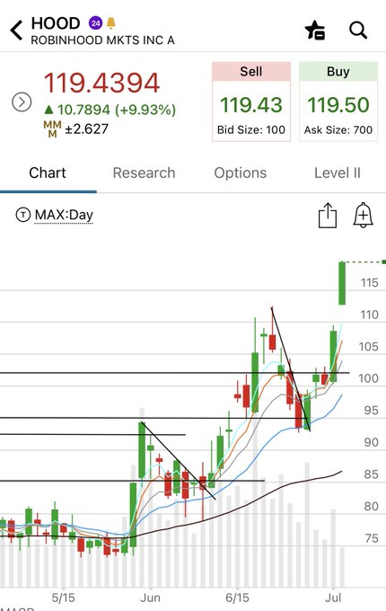 The image displays a stock chart for HOOD (Robinhood Markets Inc A) showing a price of 119.4394 and a significant increase of 9.93% recently, which relates to the accompanying post about missed opportunities below $100.