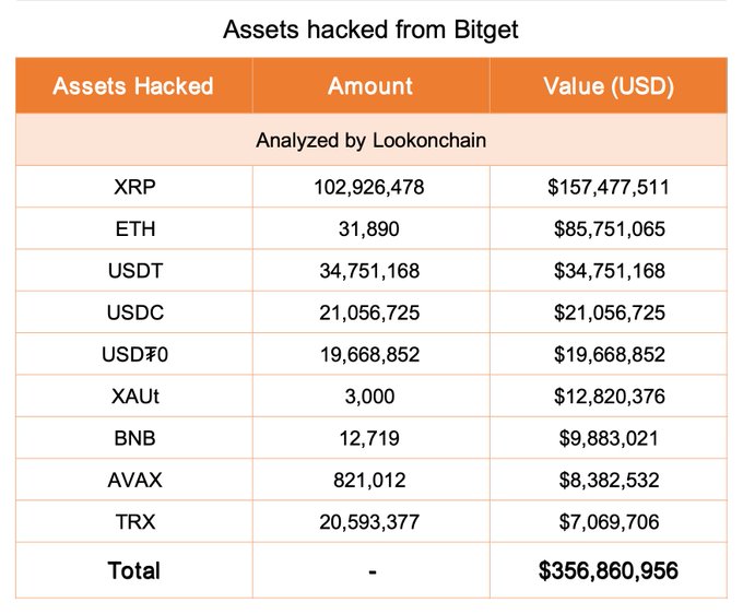 A table titled "Assets hacked from Bitget" (analyzed by Lookonchain) lists the stolen tokens and their USD values, totaling $356,860,956, with XRP ($157M), ETH ($85.7M), and USDT ($34.7M) making up the bulk of the losses. This breakdown illustrates the scope of the hot wallet hack that Bitget's $464M BTC Protection Fund is intended to cover.