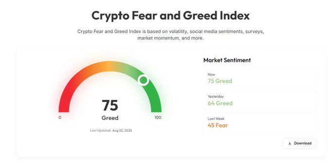 The Crypto Fear and Greed Index gauge displays a current score of 75 (Greed), up from 64 (Greed) yesterday and up significantly from 45 (Fear) last week, with the last update timestamp of August 22, 2026. This visually confirms the post's claim of a 75 Greed reading and demonstrates an 11-point increase from yesterday's score, matching the sentiment recovery described.