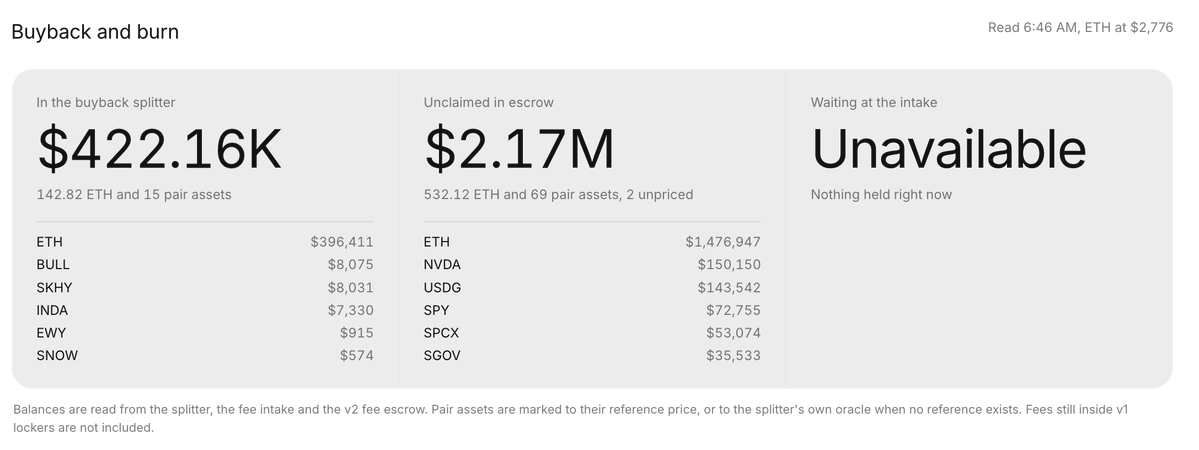 A 'Buyback and burn' dashboard showing $422.16K in the buyback splitter (142.82 ETH and 15 pair assets) and $2.17M unclaimed in escrow, with ETH priced at $2,776.