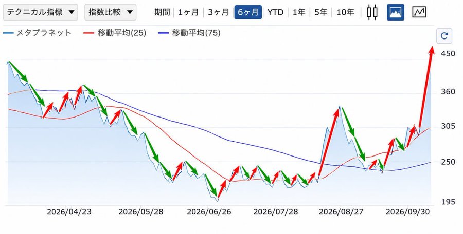A Japanese stock chart displays technical indicators for MetaPlanet over a 6-month period, showing the price line with red and green arrows marking trends.