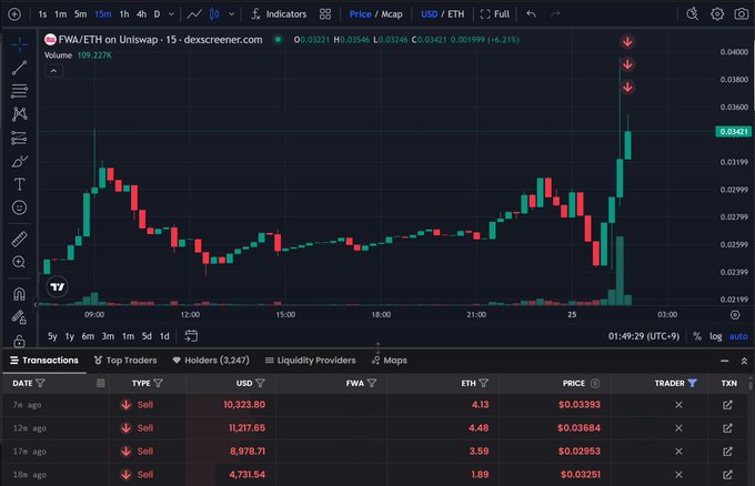 Cryptocurrency trading chart from dexscreener.com showing the FWA/ETH token pair on Uniswap with a dramatic price spike, trading volume of 109.227K, and recent large sell transactions listed below.