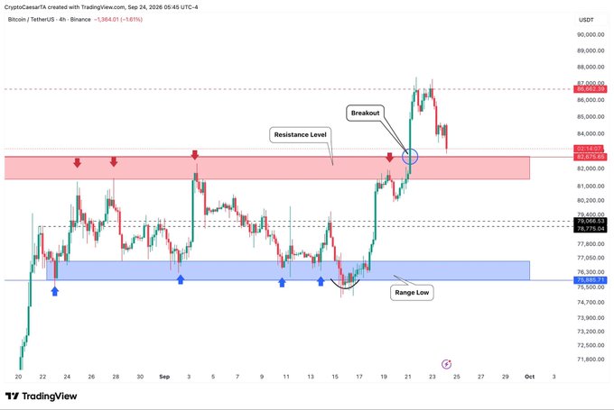 A TradingView 4-hour Bitcoin/TetherUS chart on Binance shows BTC at $83,064.04, displaying a breakout above the $82,114.69 resistance level (red zone) toward $86,662.27, with prior range lows marked around $76,156.25. The chart supports the post's prediction of BTC retesting the red resistance zone to potentially form a lower high.
