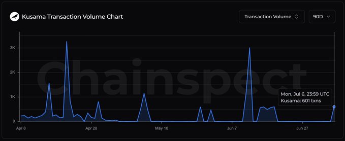 The image is a "Kusama Transaction Volume Chart" from Chainspect showing 90 days of data, with a tooltip highlighting that on Mon, Jul 6 at 23:59 UTC, Kusama processed only 601 transactions—a dramatic decline from peaks above 3K seen earlier in the period, illustrating the post's concern about the network's dwindling activity.