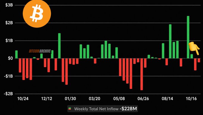 A bar chart titled "Bitcoin Archive" displays weekly total net inflows and outflows for Bitcoin ETFs from October to October, ranging from approximately -$2B to $2B, with the most recent week showing a net outflow of -$228M (highlighted by a pointing finger emoji), visually representing the ongoing ETF sell-off referenced in the post about "Uptober" potentially failing due to significant outflows.