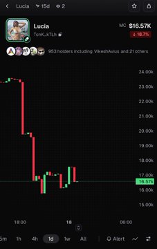 A stock chart for the token 'Lucia' (TomL_a1T1) showing a price of $16.57K with a +2.10.7% change and a downward trending red and green candlestick chart.
