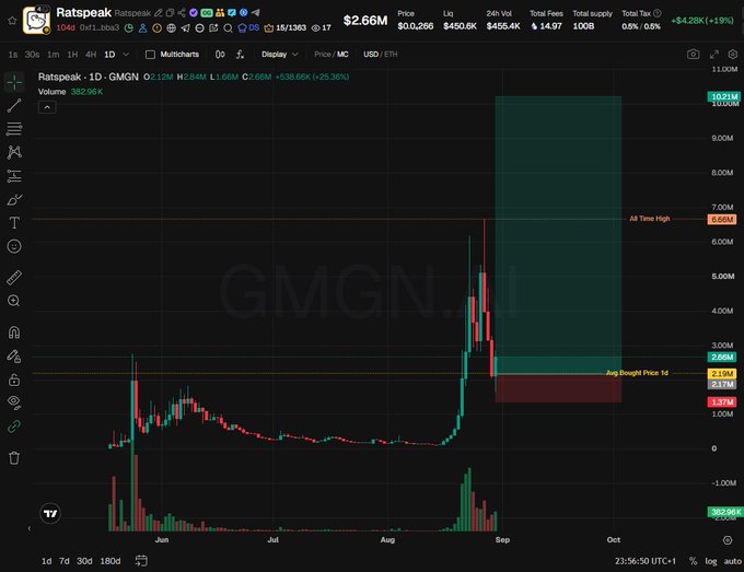 The image shows a 1-day candlestick chart for the **Ratspeak (RATSPEAK)** token, which has surged to **$2.66M** (up 538.66% to 2.69M), with the price near its all-time high of **2.66M** and an average bought price of 1.37M. The chart supports the post's claim by visually illustrating a recent sharp price spike from a prolonged consolidation near lows, aligning with the user's hopeful "bought the bottom" narrative.