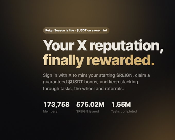 A dark promotional screen for 'Reign Season is live' offering '$USDT on every mint,' with the headline 'Your X reputation, finally rewarded,' inviting users to sign in with X to mint $REIGN, alongside stats showing 173,758 Members, 575.02M $REIGN issued, and 1.55M Tasks completed.