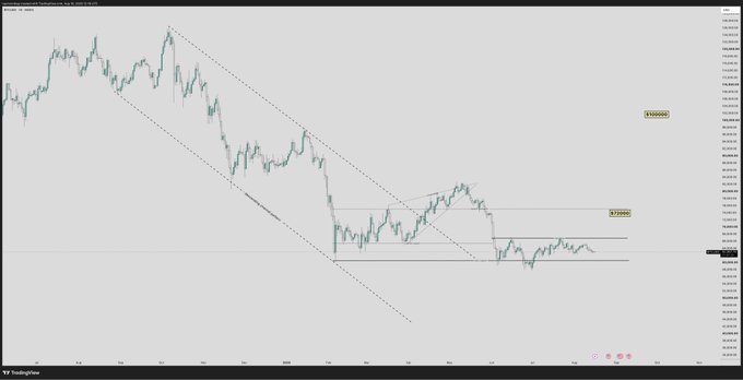 A TradingView chart displays Bitcoin's (BTC/USD) price action within a descending channel, highlighting key horizontal resistance levels at 27,200 and 31,500, suggesting potential upside targets for $BTC if the current consolidation breaks higher.