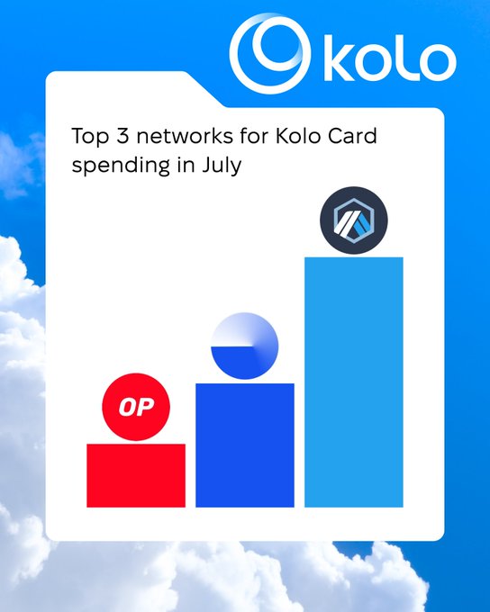 A Kolo-branded bar chart titled "Top 3 networks for Kolo Card spending in July" displays Optimism (OP) with the smallest red bar, a blue circle icon (Base) with a medium bar, and Arbitrum with the tallest light blue bar, visually reinforcing the post's claim that more users are favoring Arbitrum for everyday payments via the Kolo Card.