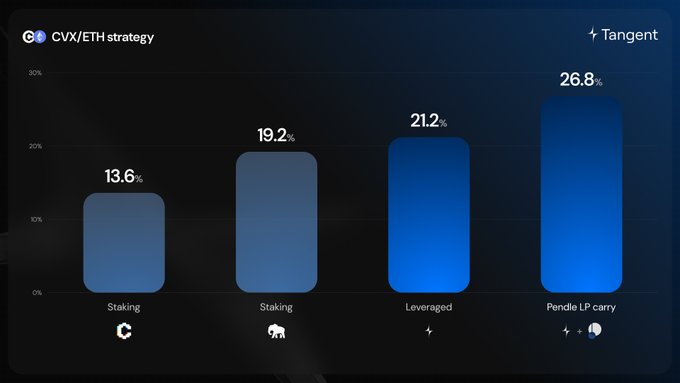 A bar chart titled "CVX/ETH strategy" comparing yields: Staking at 13.6%, Staking (bull icon) at 19.2%, Leveraged at 21.2%, and Pendle LP carry at 26.8%.