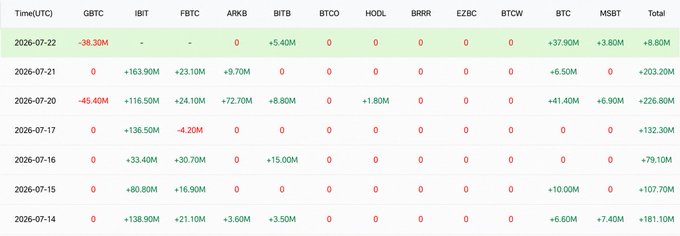 A data table showing financial figures by various tickers including GBTC, IBIT, FBTC, ARKB, BITB, BTCO, HODL, BRRR, EZBC, BTCW, and BTC, with dates ranging from 2026-07-14 to 2026-07-22.