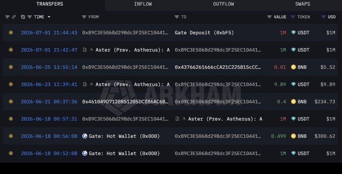 This image shows a blockchain transaction history for a specific wallet (0x89C3E5068d29Bdc3F25EC10441...), with columns for Transfers, Inflow, Outflow, and Swaps. Key transactions visible include a $1M USDT inflow from "Aster (Prev. Atherus): A" on July 1, 2026, a Gate Deposit ($1M USDT), and another $1M USDT outflow to Aster on June 18, 2026, alongside smaller BNB transactions. The data supports the post's claim that a trader withdrew their initial $1M principal from a highly successful short position, leaving only profits in the wallet.