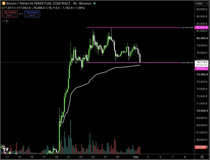 A 4-hour Binance BTC/USDT Perpetual Contract chart showing Bitcoin trading at $76,877.40 (down 1.49%), with price action consolidating between resistance at $81,500 (last week high) and support near $76,649 (last week's low), suggesting a critical decision point as the post warns "$BTC time to pay attention."
