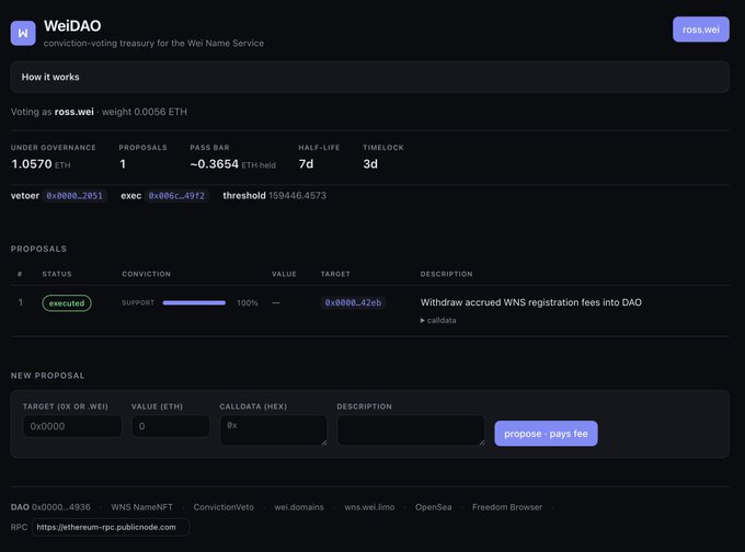 WeiDAO governance interface showing proposal #1 to withdraw accrued WNS registration fees executed at 100% conviction, with 1.057 ETH under governance and a pass bar of ~0.365 ETH. The image visually confirms the post's claim that the first proposal passed successfully, displaying the executed status and voting metrics that demonstrate the conviction-voting treasury is functioning as intended.