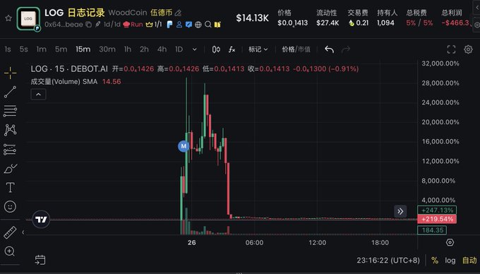 A cryptocurrency trading chart for the LOG token (日志记录 WoodCoin 伍德币) on DEBOT.AI showing a 15-minute candlestick chart with a price of $0.1413 and a sharp price spike followed by a decline.