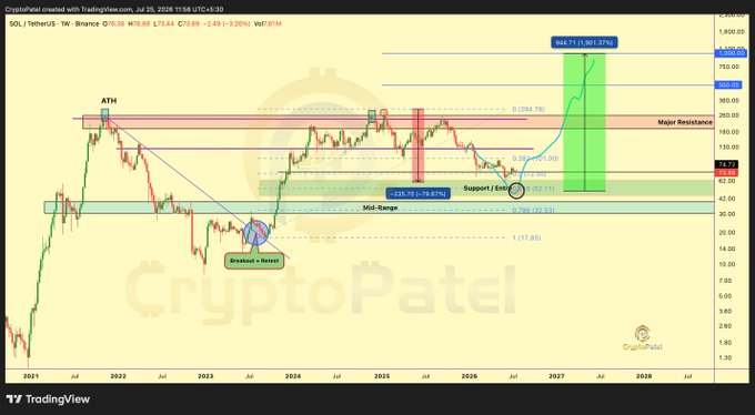 A candlestick trading chart for SOL/TetherUS on Binance, created by CryptoPatel, shows technical analysis annotations including 'Breakout + Retest', 'Support / Entry', and a projected '3,261.77%' gain target with a 'Major Resistance' zone.