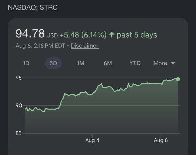 The image shows a 5-day NASDAQ chart for STRC at $94.78 USD, up $5.48 (6.14%) past 5 days as of Aug 6 at 2:16 PM EDT, with the price trending sharply upward from around $89 to $95 — contradicting the "death spiral" claim in the post.
