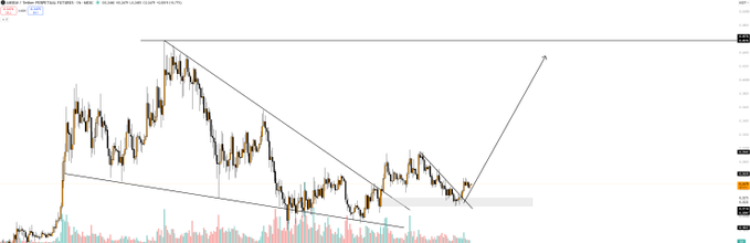 A Bitcoin (BTC) candlestick chart showing a descending channel pattern with a recent breakout above resistance, accompanied by the text "SYGNUM PROPRIETARY PATTERN | TM - VOLUME WEIGHTED AVERAGE PRICE (VWAP) 0%," illustrating the bullish breakout that aligns with the post's prediction of $ANSEM reaching a new all-time high.