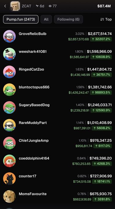 A screenshot of a Pump.fun leaderboard for the ZCAT token shows top traders including GroveRelicBulb ($2,677,514.74) and weeshark41081 ($1,598,966.09), with a market cap of $87.4M.