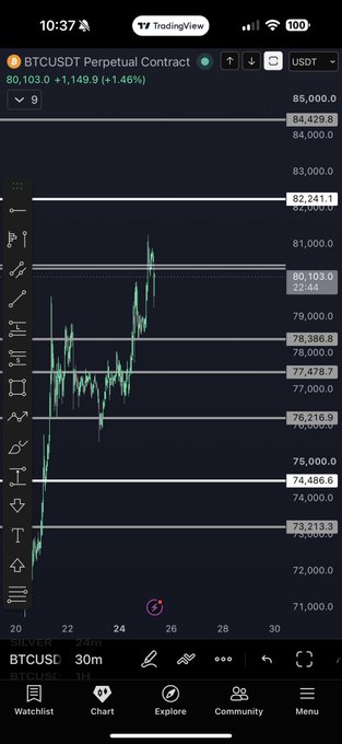 A TradingView chart of BTCUSDT perpetual contract on a 30-minute timeframe shows Bitcoin currently trading at 80,103.0 (+1.46%), with horizontal price levels marked at 80,103, 77,478.7, 74,486.6, and the key resistance at 84,241.1 — illustrating the post's point that BTC has reclaimed 80k but remains bearish below the 84.4k flip level.