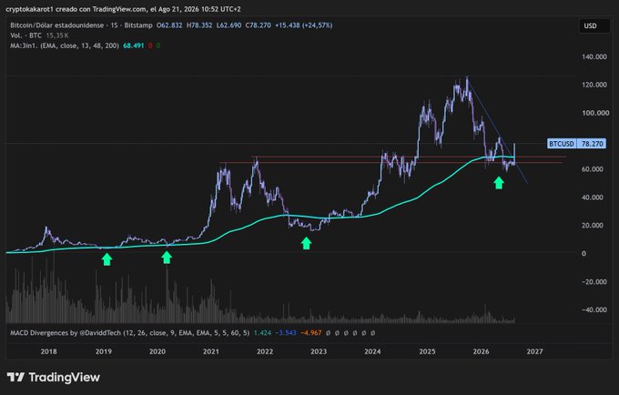 A TradingView chart of Bitcoin/Dollar (BTCUSD) on the daily timeframe shows a massive 15.35% surge to $78,270, with the price violently bouncing off the cyan 200 EMA and breaking through a key horizontal resistance near $68K—visually validating the poster's ecstatic reaction to what appears to be a historic bear market reversal.