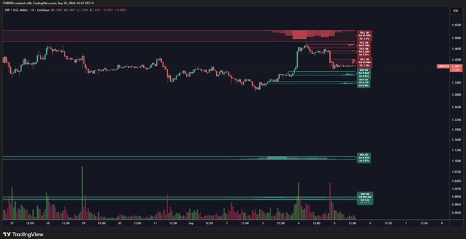 A TradingView candlestick chart of **XRP/USD on Coinbase** (1H timeframe, O:1.4078, H:1.4110, L:1.3990, C:1.3991) shows price action trapped between a heavy red sell wall near resistance (around 1.4140–1.4150) and two stacked teal buy walls defending support (around 1.3970–1.4100), visually reinforcing the caption's message that XRP is "trapped between the walls" with building pressure for a potential breakout.