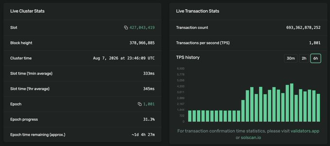 A screenshot of the Solana blockchain explorer shows live cluster stats with a slot height of 427,843,419 and live transaction stats displaying 693,362,878,252 total transactions with a TPS history graph.