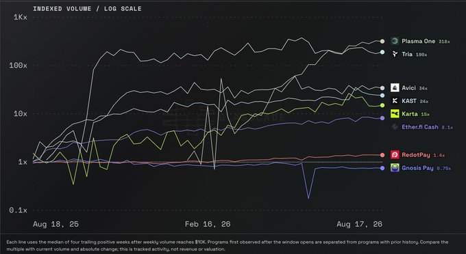 A line chart titled 'INDEXED VOLUME / LOG SCALE' tracking various crypto/stablecoin programs from Aug 18, 25 to Aug 17, 26, showing Plasma One leading at 318x, followed by Tria (180x), Avici (34x), KAST (24x), Karta (16x), EtherFi Cash (8.1x), RedotPay (1.4x), and Gnosis Pay (0.75x).