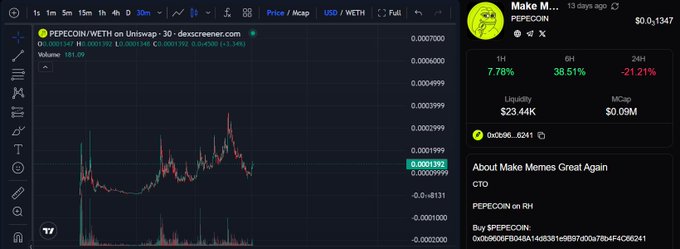 The image shows a Uniswap trading chart for the PEPECOIN/WETH pair with a token pair address ending in b4e9, displaying a current price of 0.0001392, a 24-hour gain of 38.51%, and 38.51% 6-hour gain, alongside the "Make Memes Great Again" token profile with $23.44K liquidity, $0.09M market cap, and contract address 0x08d6066B7F4B4A8CD383E0b8FFB9700a47B64F4C86241. The caption relates directly to the accompanying post's theme of Pepe's original narrative potentially returning to its roots, as the chart visualizes PEPECOIN's recent sharp price recovery—possibly tied to renewed interest in the "Make Memes Great Again" meme culture that originally propelled Pepe's popularity.