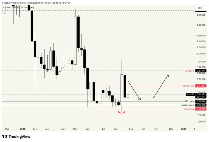 A TradingView weekly candlestick chart for SUN/USD showing price action from December 2025 through 2027, with annotations indicating "range high 0.77861", "range low 0.68847", "Q2 Open 0.85668", and an upward arrow suggesting future price movement.