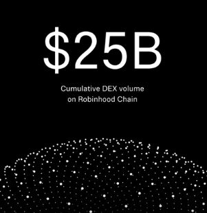 A black graphic displaying '$25B' in large white text with the caption 'Cumulative DEX volume on Robinhood Chain' below it.