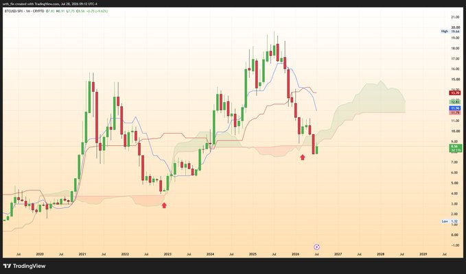 A monthly candlestick chart of BTC/USD (LSE) on TradingView spanning from 2010 to 2029, displaying price levels around 12,640 with visible Ichimoku cloud (Kumo) crossovers marked by red arrows, illustrating the bullish twist mentioned in the post.