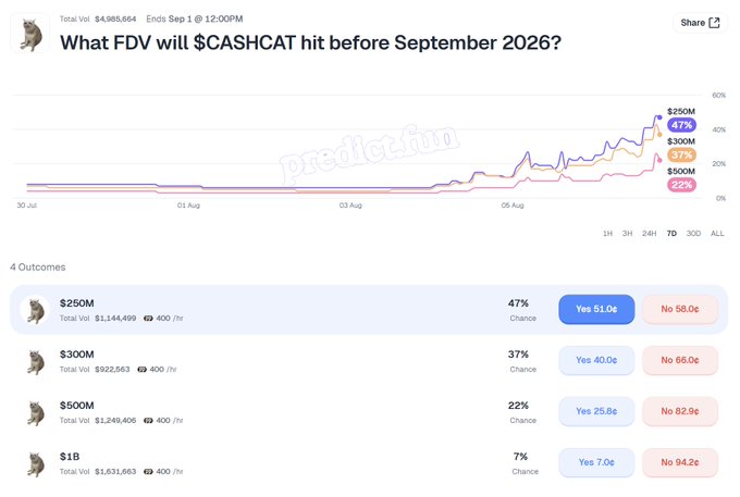 A PredictIt prediction market chart titled 'What FDV will $CASHCAT hit before September 2026?' showing betting odds for outcomes of $250M (47%), $300M (37%), $500M (22%), and $1B (7%).