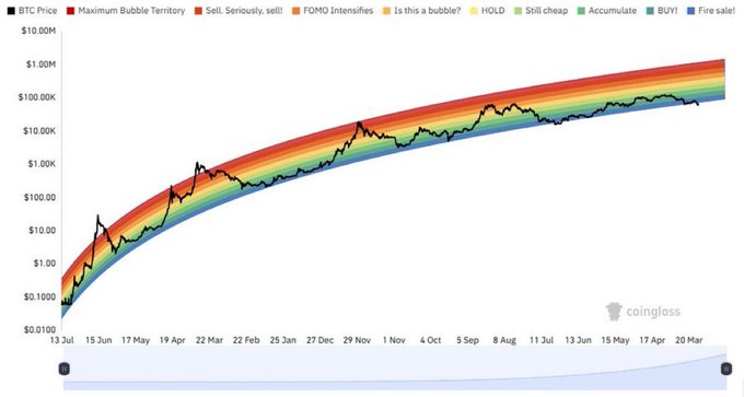 A colorful rainbow curve graph displays the strength of a Bitcoin account's accumulation, showcasing peaks and valleys throughout history. It indicates that the Bitcoin account has experienced significant growth over time, with periods of stability followed by fluctuations, but overall shows positive trends. The colors represent varying levels of gains or losses, which highlights different stages in the account's performance journey.