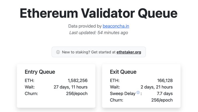 A dashboard showing the 'Ethereum Validator Queue' data from beaconcha.in, displaying an Entry Queue of 1,582,256 ETH with a 27-day wait time, and an Exit Queue of 166,128 ETH with a 2-day wait time.